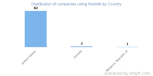 Pixelsilk customers by country