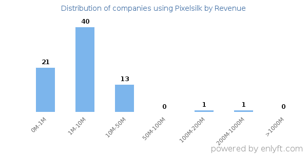 Pixelsilk clients - distribution by company revenue