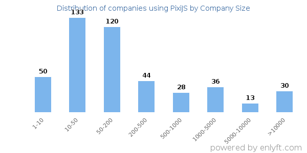Companies using PixiJS, by size (number of employees)