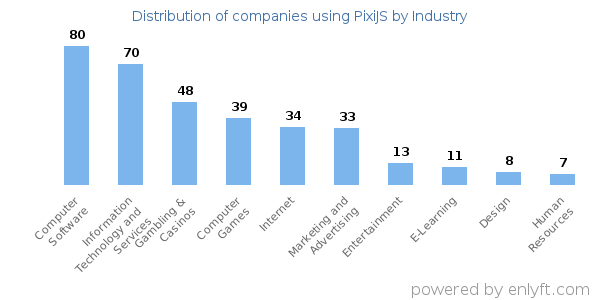 Companies using PixiJS - Distribution by industry