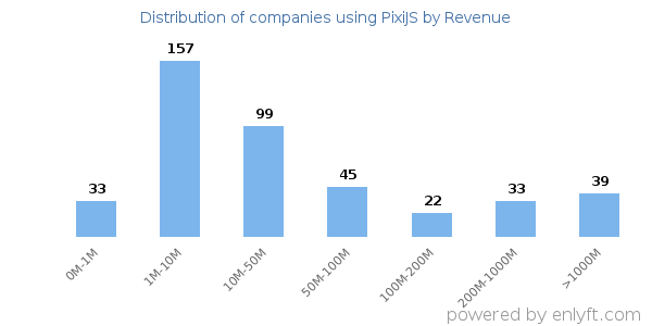 PixiJS clients - distribution by company revenue