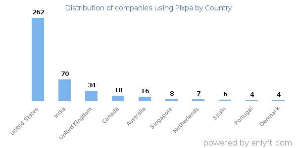 Pixpa customers by country