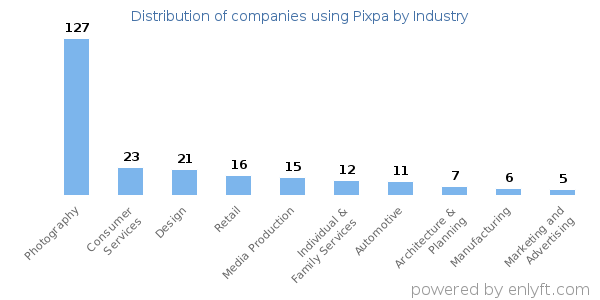 Companies using Pixpa - Distribution by industry