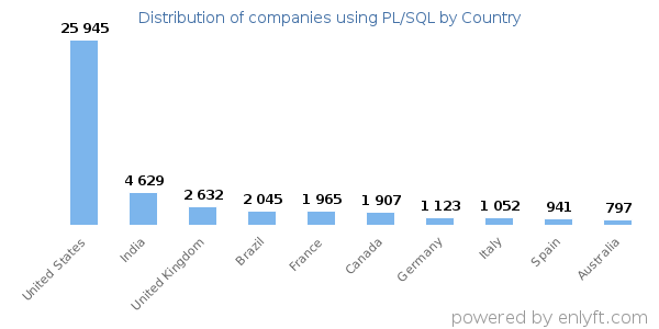 PL/SQL customers by country