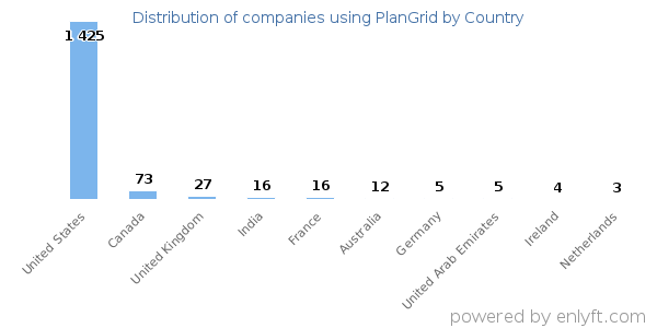 PlanGrid customers by country