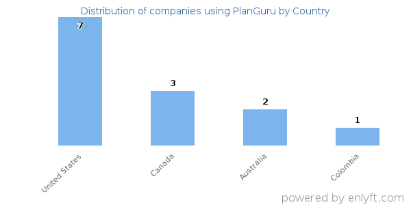 PlanGuru customers by country