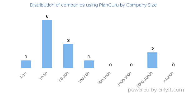 Companies using PlanGuru, by size (number of employees)