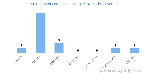 PlanGuru clients - distribution by company revenue