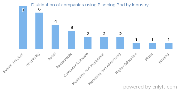 Companies using Planning Pod - Distribution by industry