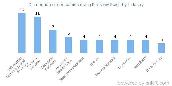 Companies using Planview Spigit - Distribution by industry
