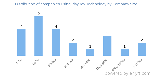 Companies using PlayBox Technology, by size (number of employees)