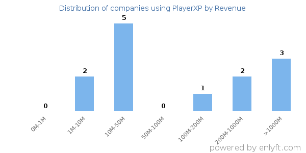 PlayerXP clients - distribution by company revenue