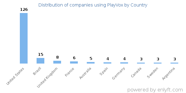 PlayVox customers by country