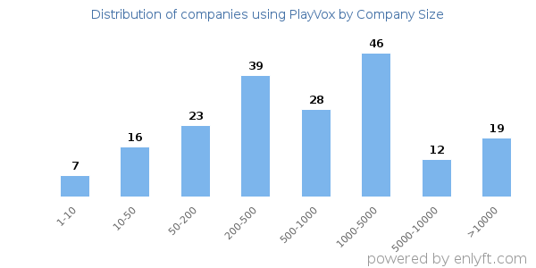 Companies using PlayVox, by size (number of employees)