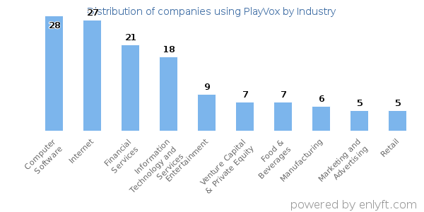 Companies using PlayVox - Distribution by industry