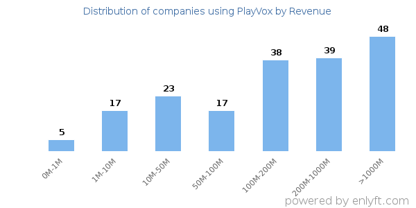 PlayVox clients - distribution by company revenue