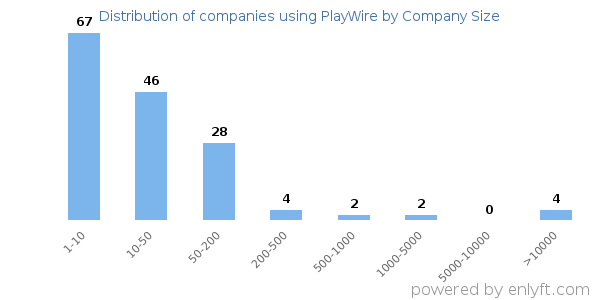 Companies using PlayWire, by size (number of employees)