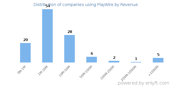 PlayWire clients - distribution by company revenue
