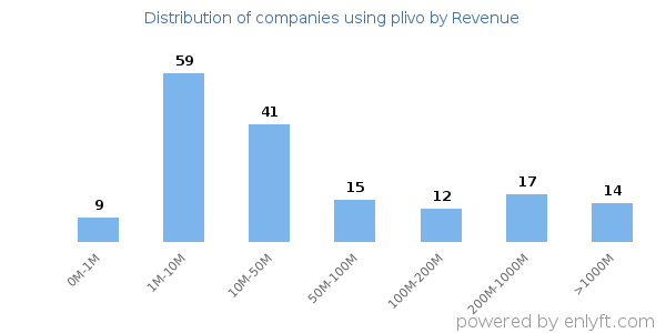 plivo clients - distribution by company revenue
