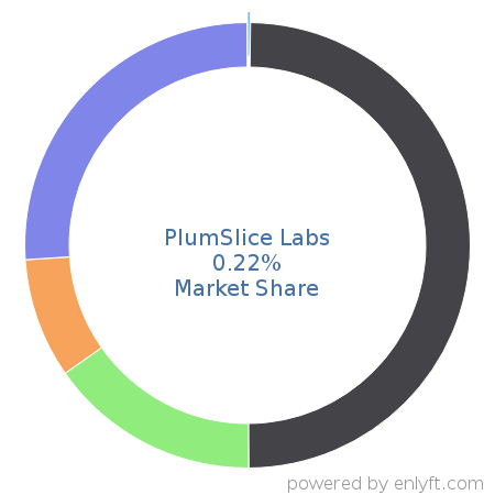 PlumSlice Labs market share in Product Information Management is about 0.22%