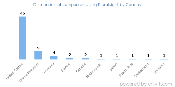 Pluralsight customers by country