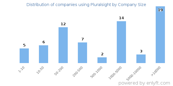 Companies using Pluralsight, by size (number of employees)