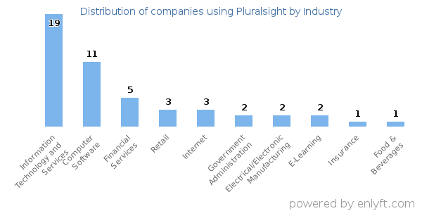 Companies using Pluralsight - Distribution by industry