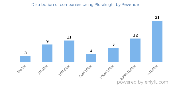 Pluralsight clients - distribution by company revenue