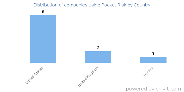 Pocket Risk customers by country