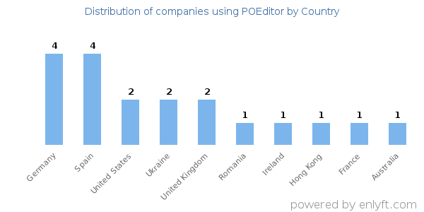 POEditor customers by country