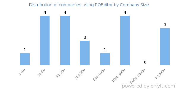 Companies using POEditor, by size (number of employees)