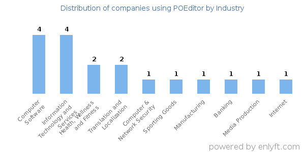 Companies using POEditor - Distribution by industry