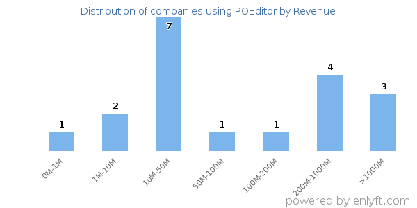 POEditor clients - distribution by company revenue