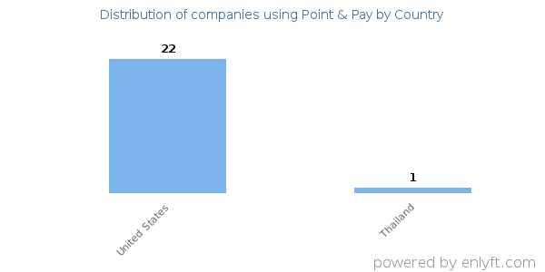 Point & Pay customers by country