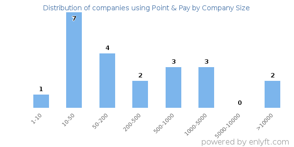 Companies using Point & Pay, by size (number of employees)