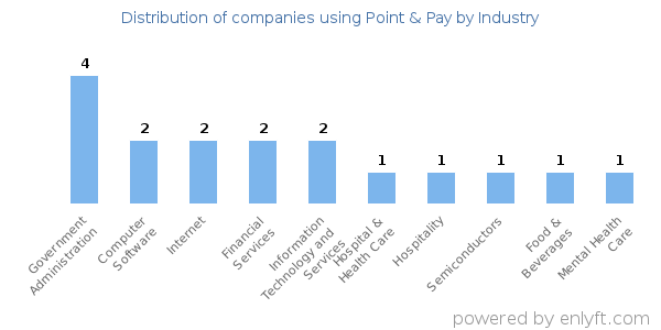 Companies using Point & Pay - Distribution by industry