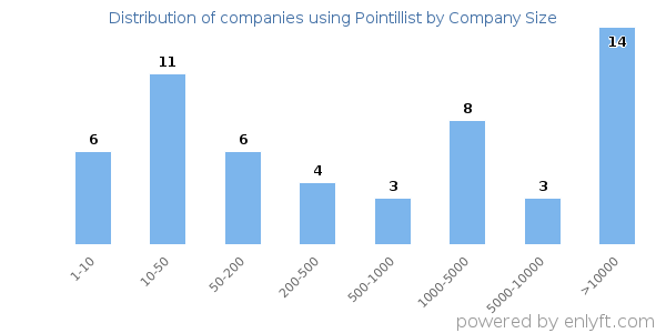 Companies using Pointillist, by size (number of employees)