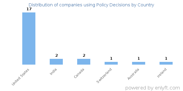 Policy Decisions customers by country