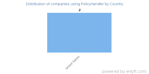 PolicyHandler customers by country