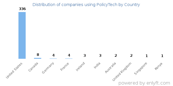 PolicyTech customers by country