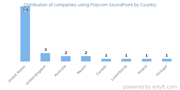Polycom SoundPoint customers by country