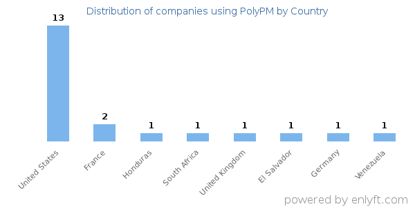 PolyPM customers by country