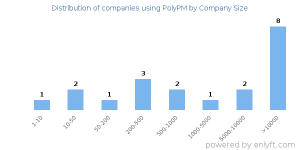 Companies using PolyPM, by size (number of employees)