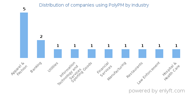 Companies using PolyPM - Distribution by industry