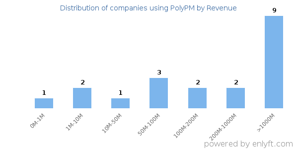 PolyPM clients - distribution by company revenue