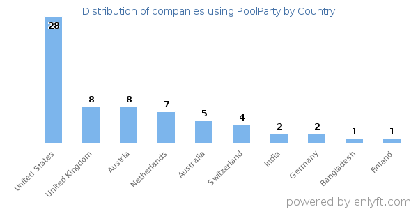 PoolParty customers by country
