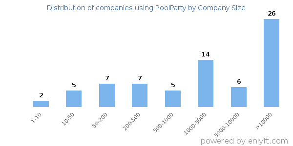 Companies using PoolParty, by size (number of employees)