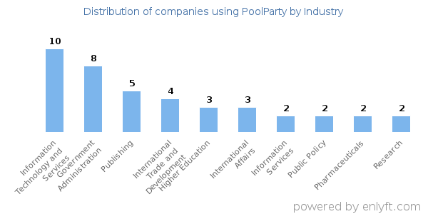 Companies using PoolParty - Distribution by industry