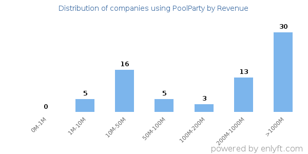 PoolParty clients - distribution by company revenue