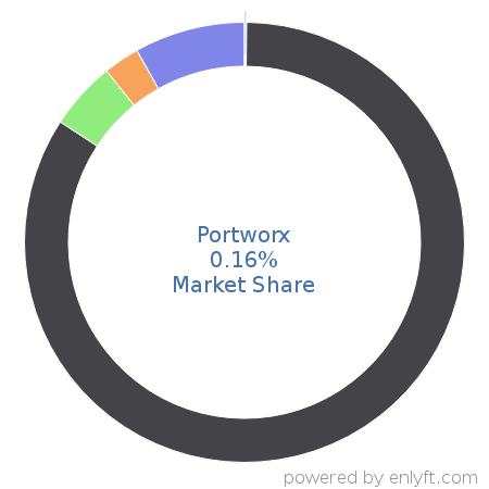 Portworx market share in OS-level Virtualization (Containers) is about 0.16%